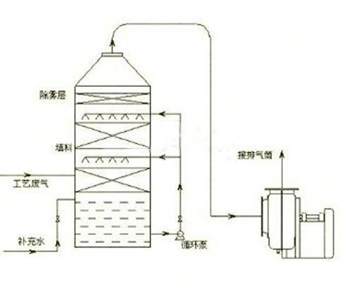 PP噴淋塔工作原理圖