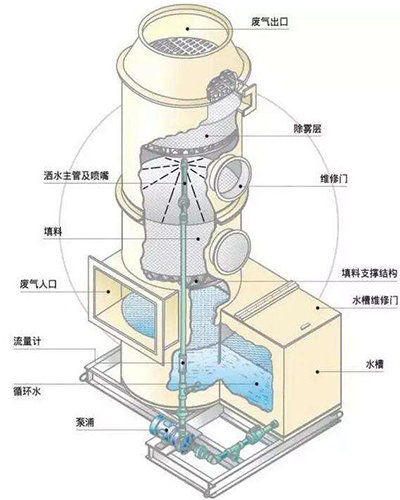 PP噴淋塔